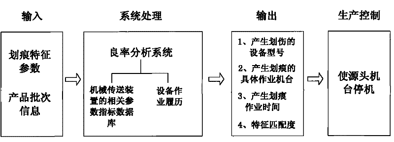 Method for detecting mechanical scratching condition of silicon wafers