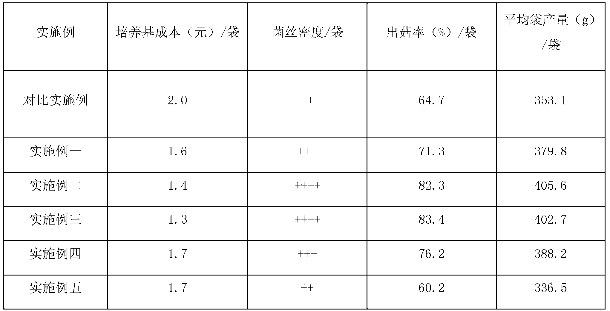 Method of cultivating tremella by utilizing mulberry twig