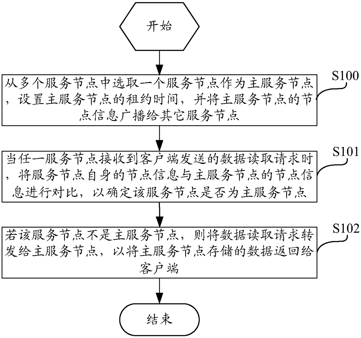 Data reading method and device based on implementation of distributed consistency protocol