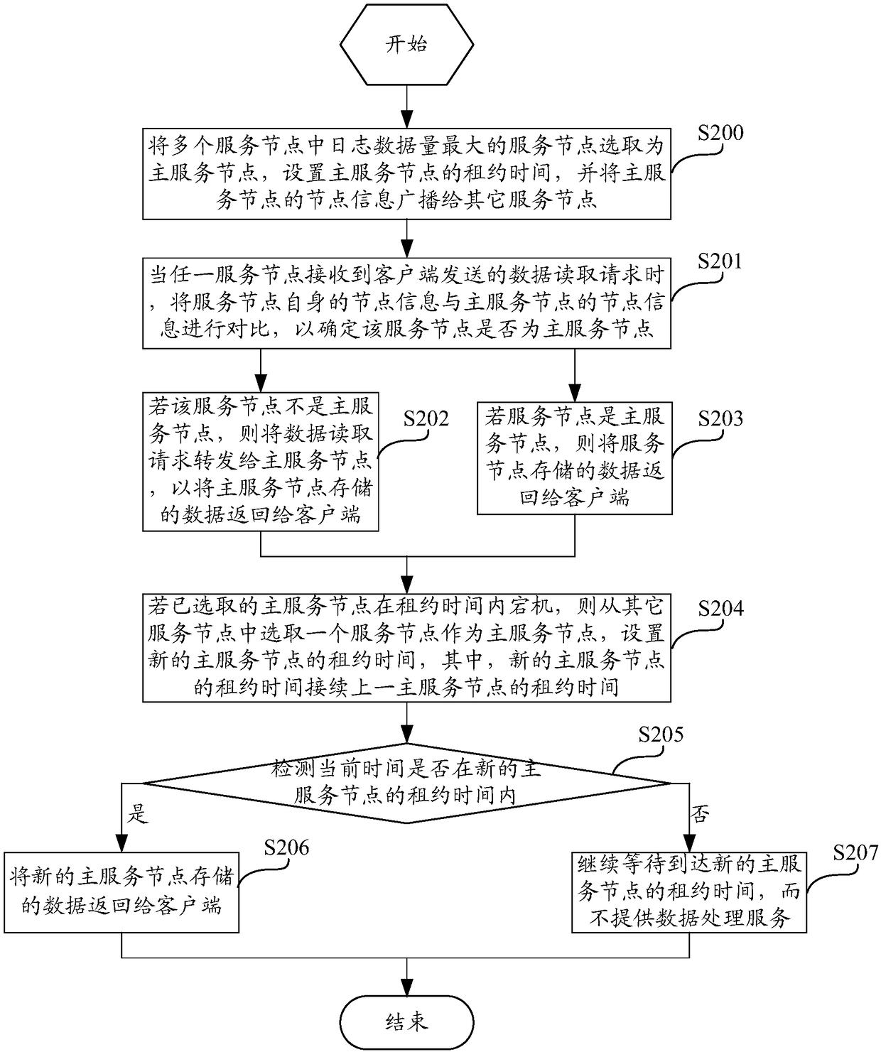 Data reading method and device based on implementation of distributed consistency protocol