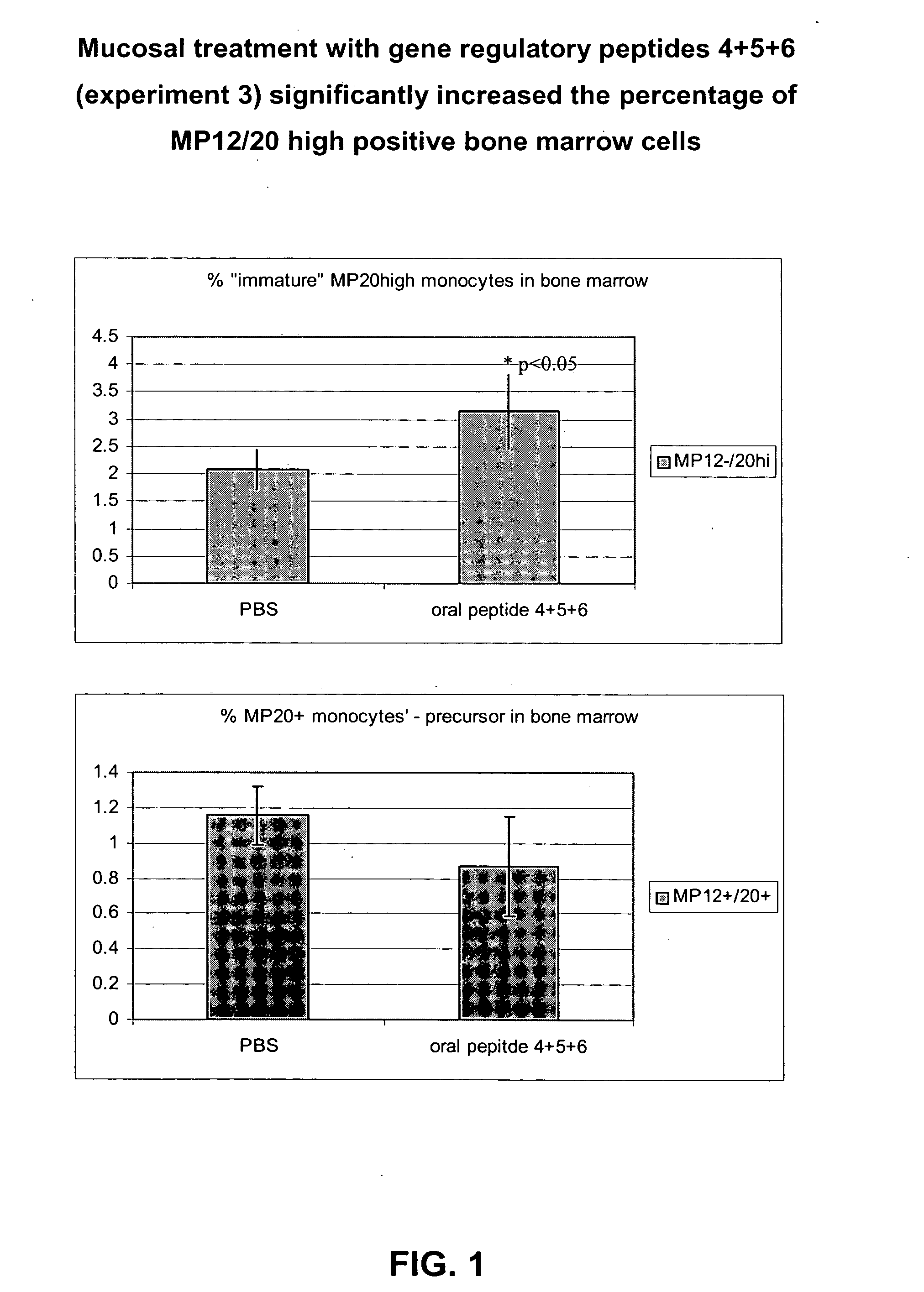 Compositions for mucosal and oral administration comprising hcg fragments