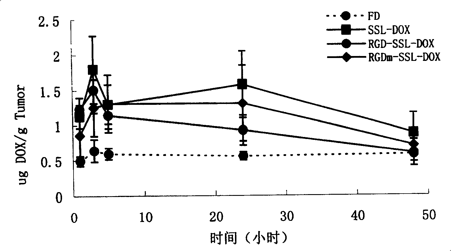 Long circulation liposome with modified integrin and carried anticancer medicine for injection