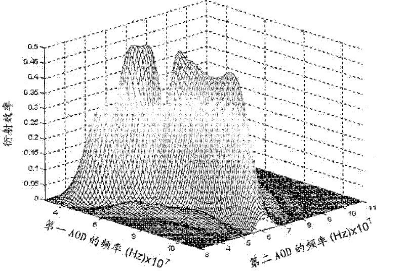 Focusing system comprising acousto-optic deflectors for focusing an electromagnetic beam