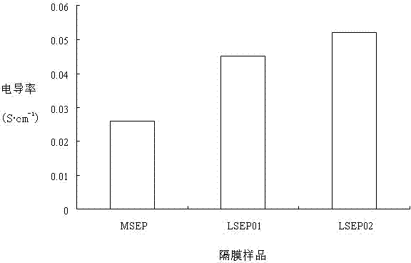 Coating for power lithium battery diaphragm, power lithium battery diaphragm and preparation thereof