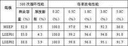 Coating for power lithium battery diaphragm, power lithium battery diaphragm and preparation thereof