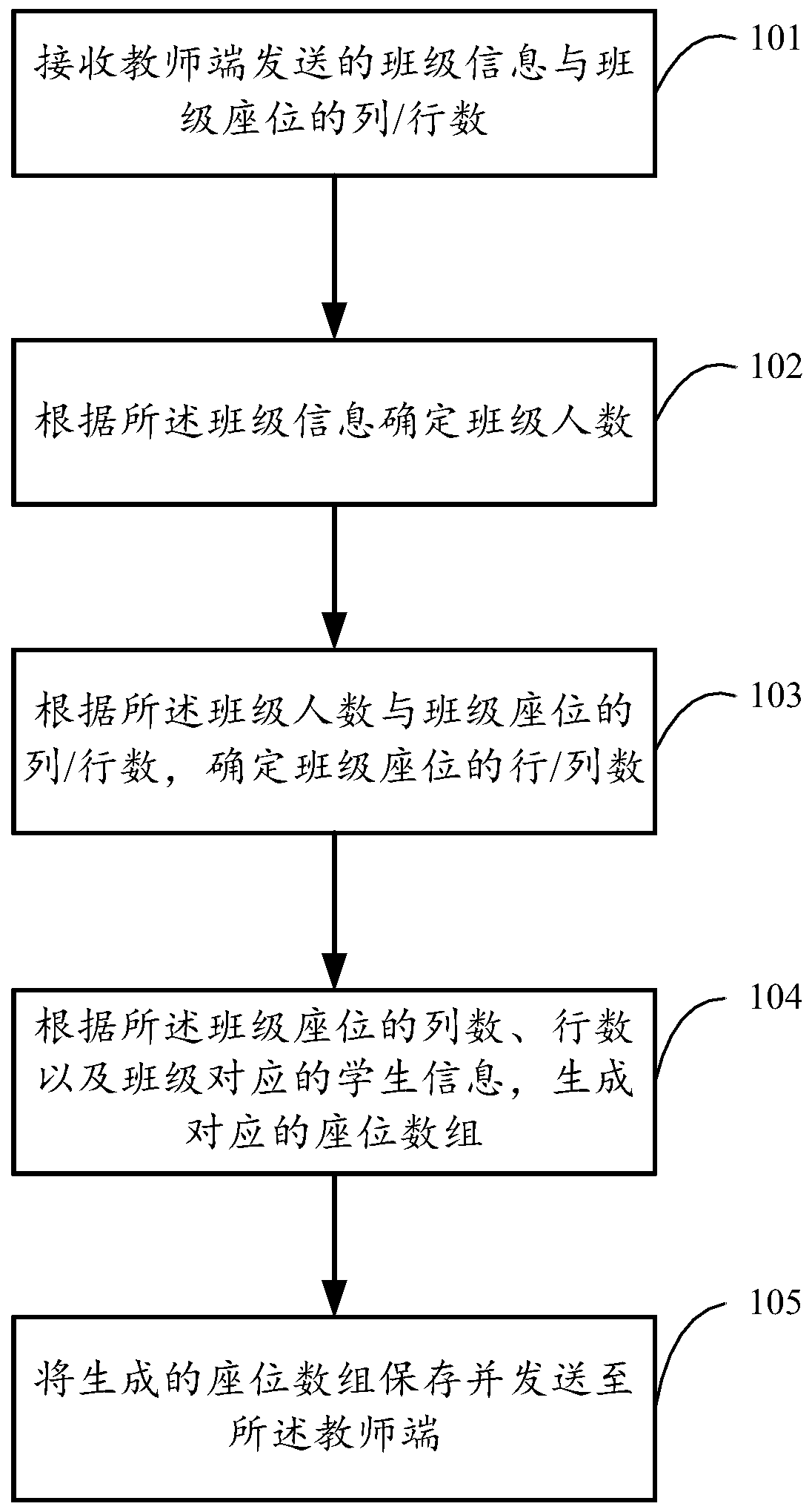 A method, device and system for realizing a seating chart