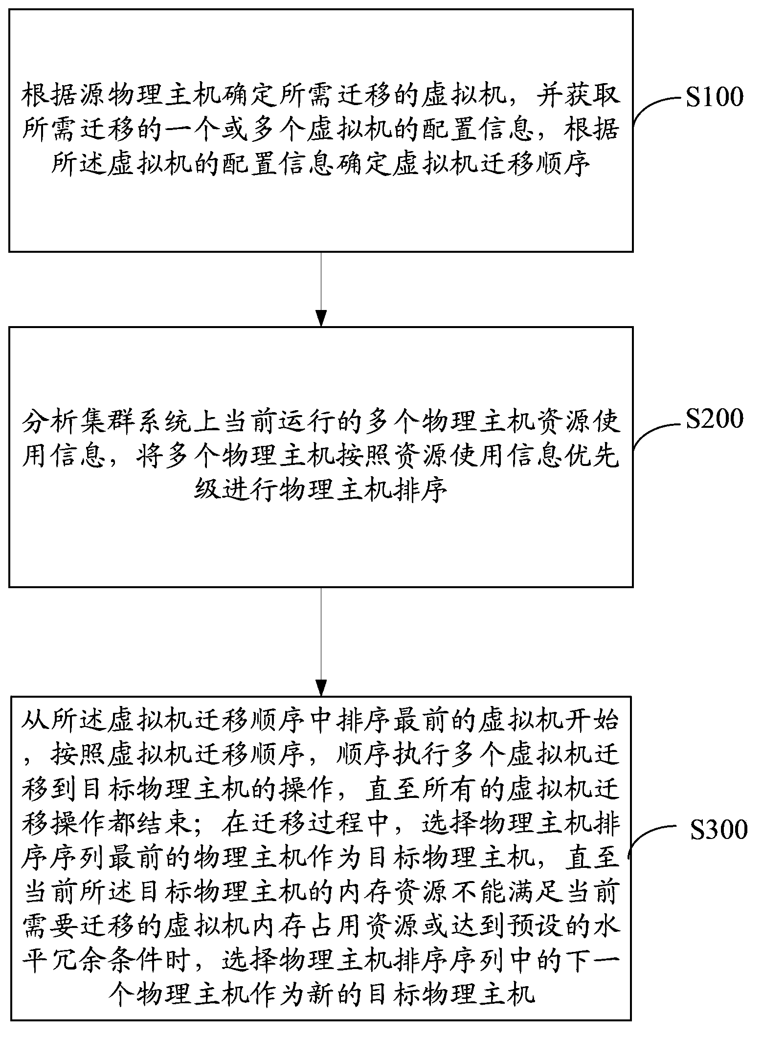 Method and device for realizing virtual machine migration and cluster system