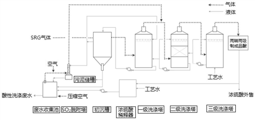 External circulation cleaning treatment method and system for cyanogen-containing SRG gas