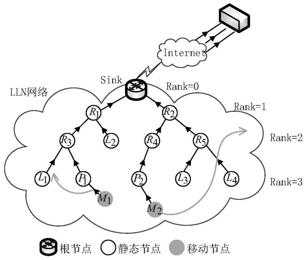 Reliable mobility RPL routing method based on link energy saving