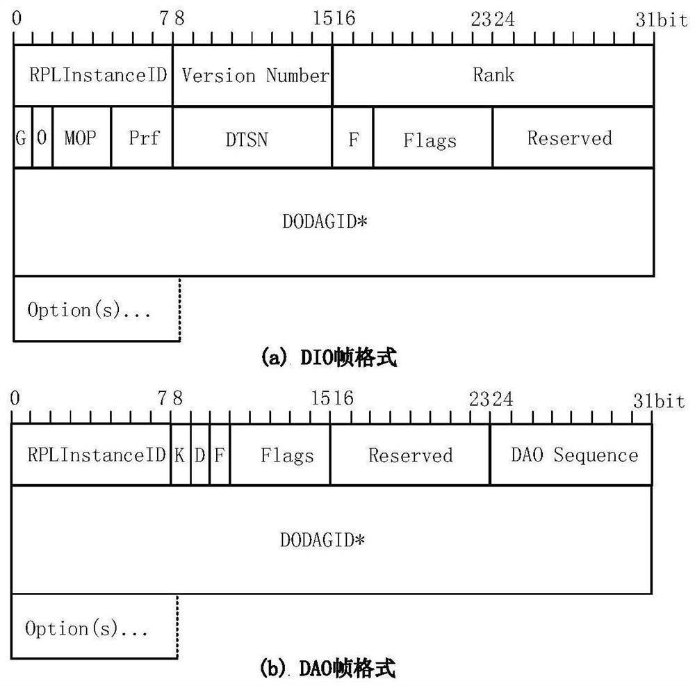 Reliable mobility RPL routing method based on link energy saving