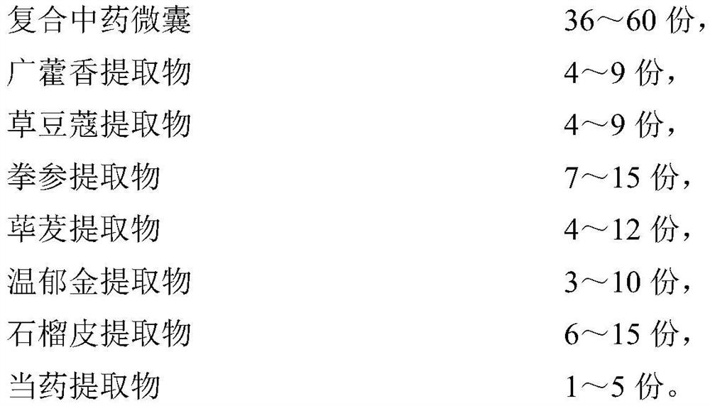 Traditional Chinese medicine composition with functions of improving stomach health and regulating intestinal flora and preparation method thereof