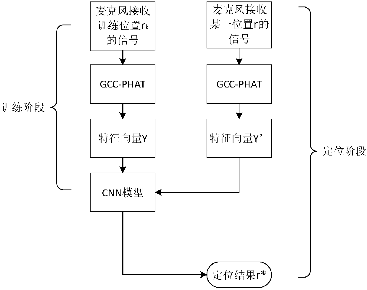 Convolutional neural network (CNN)-based sound source positioning algorithm