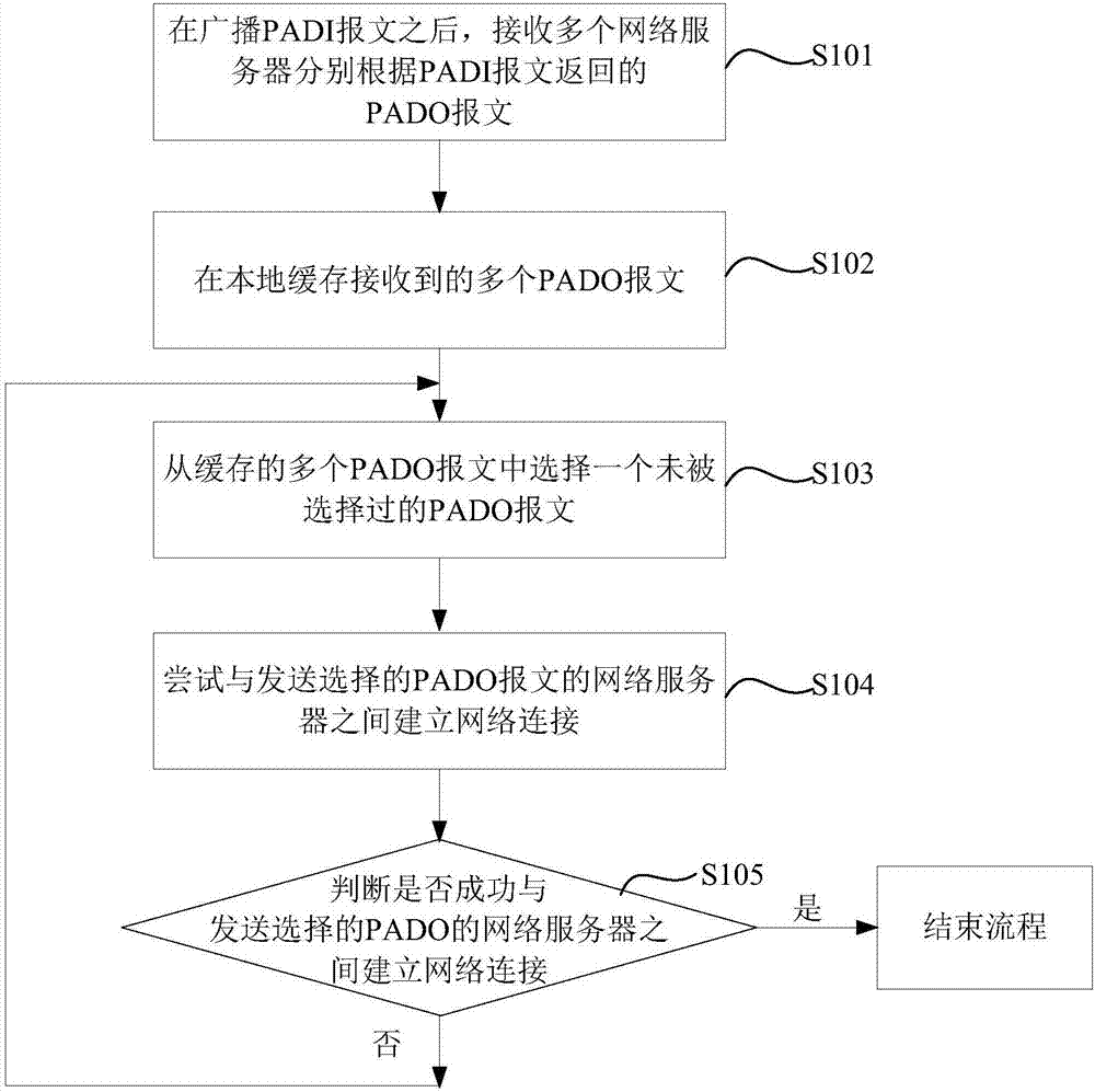 Method and device for establishing network connection