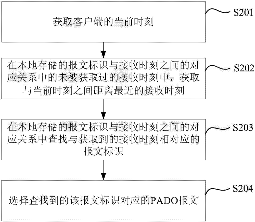 Method and device for establishing network connection