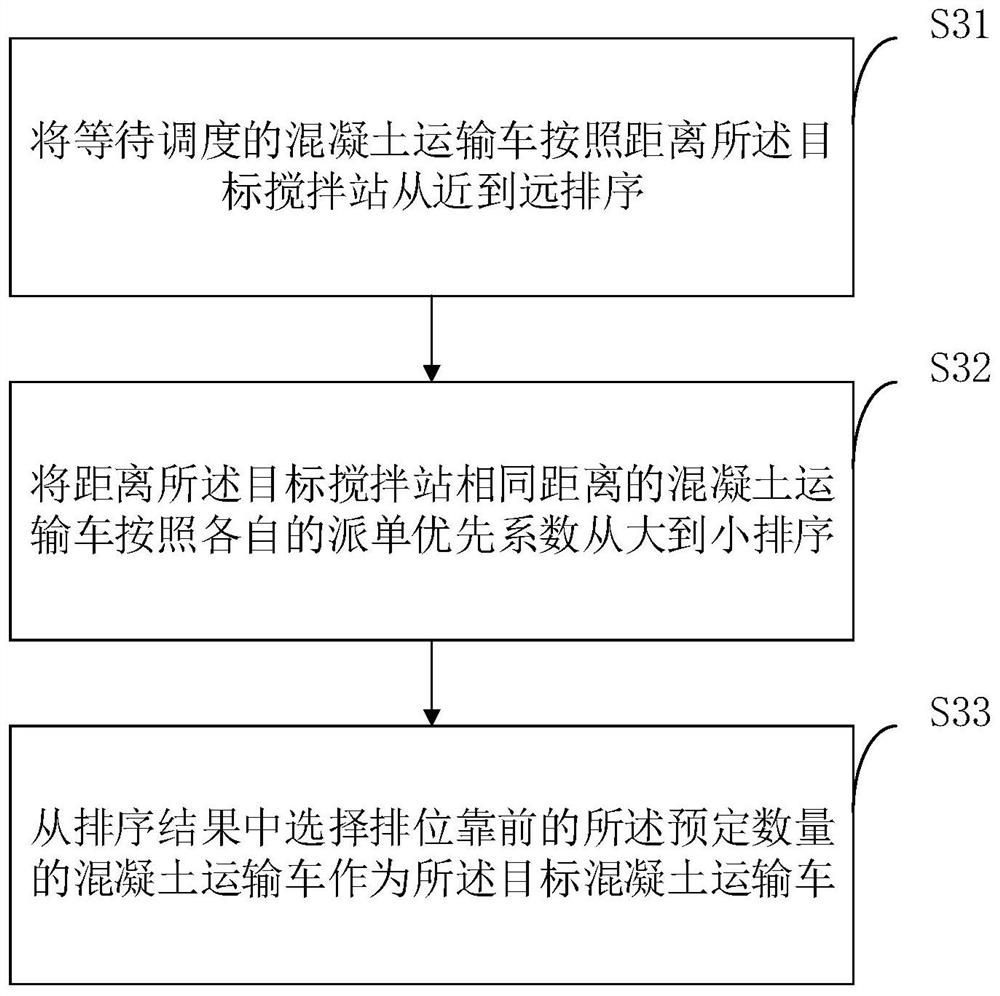 Concrete transport vehicle scheduling method and device, terminal equipment and readable storage medium