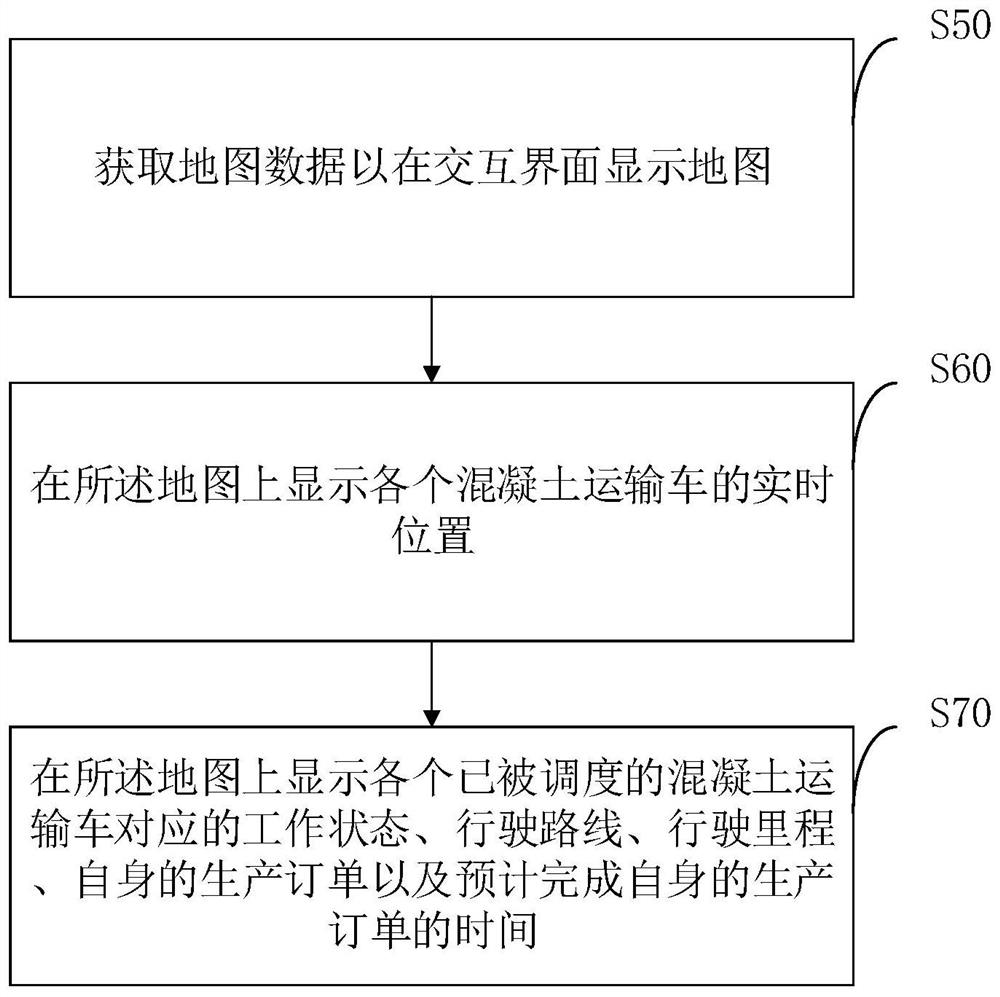 Concrete transport vehicle scheduling method and device, terminal equipment and readable storage medium