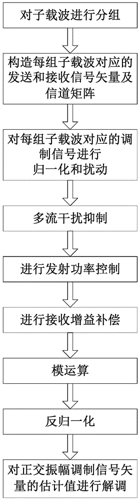 Processing method of mimo‑ofdm system downlink information data