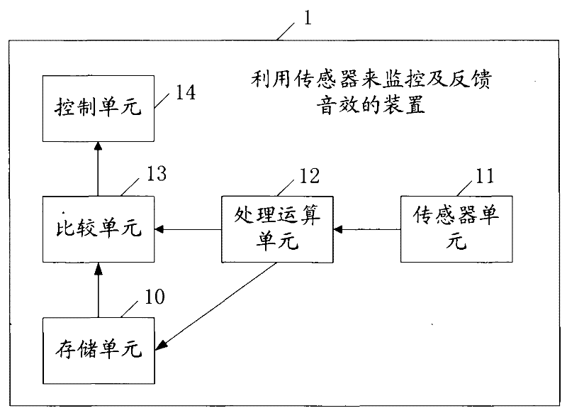 Method and device for monitoring and feeding back sound effect by utilizing sensor, and sound effect system