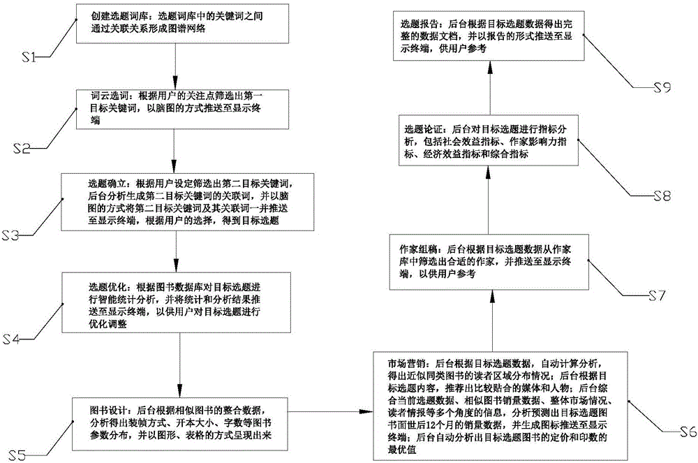 Word cloud topic selecting method and system for publishing industry