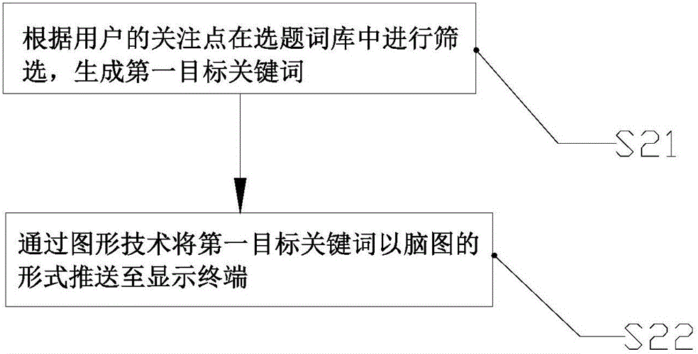 Word cloud topic selecting method and system for publishing industry