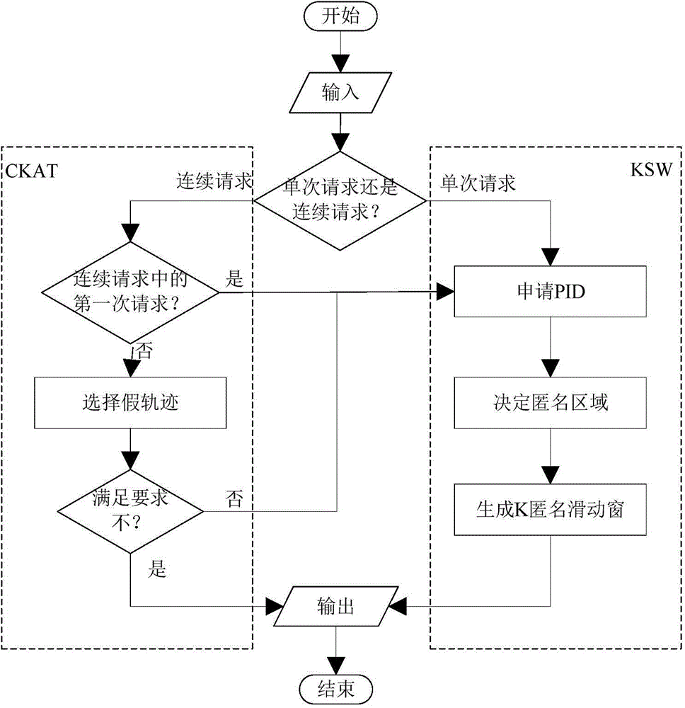 LBS (location-based service) track privacy protecting method