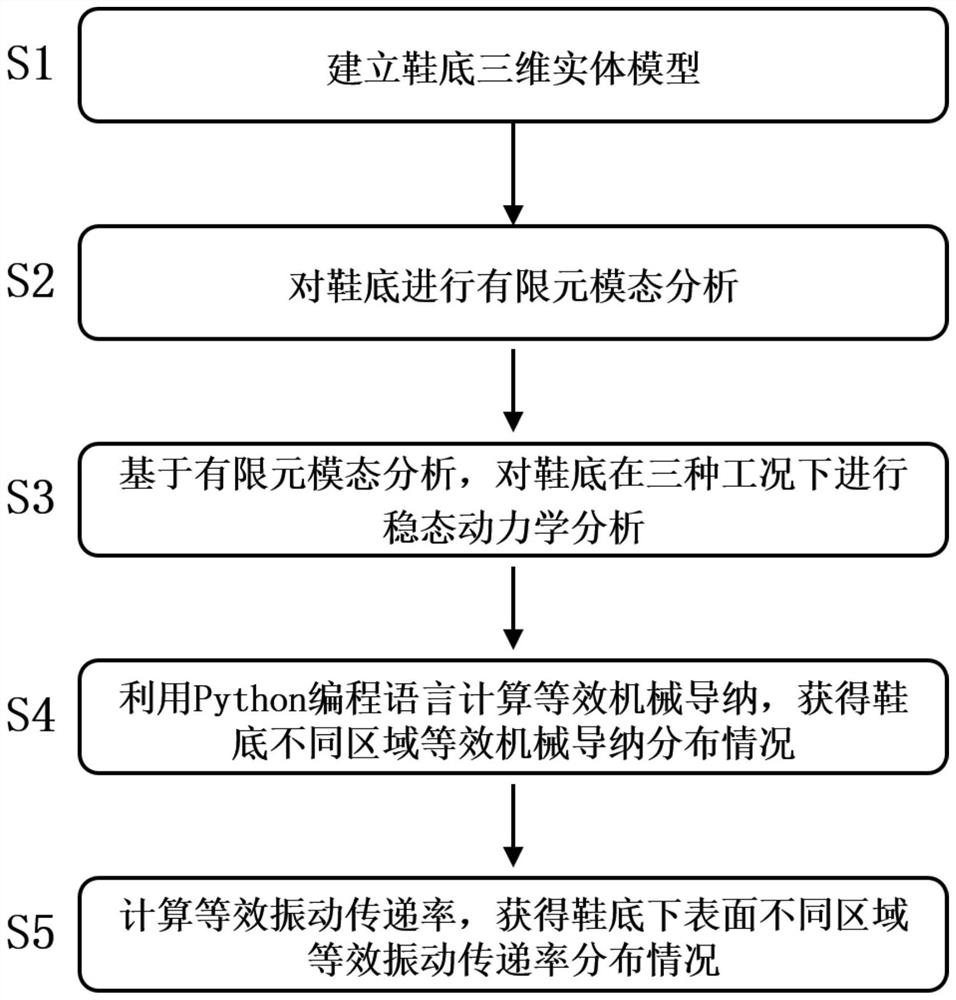 Shoe sole vibration transfer characteristic analysis method