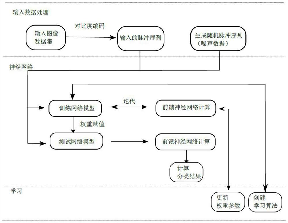 An image classification method based on multi-layer spiking convolutional neural network