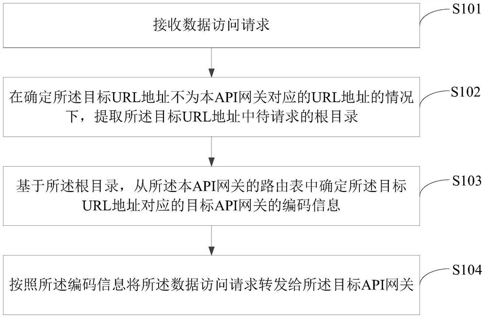 Gateway data processing method and device, equipment and storage medium