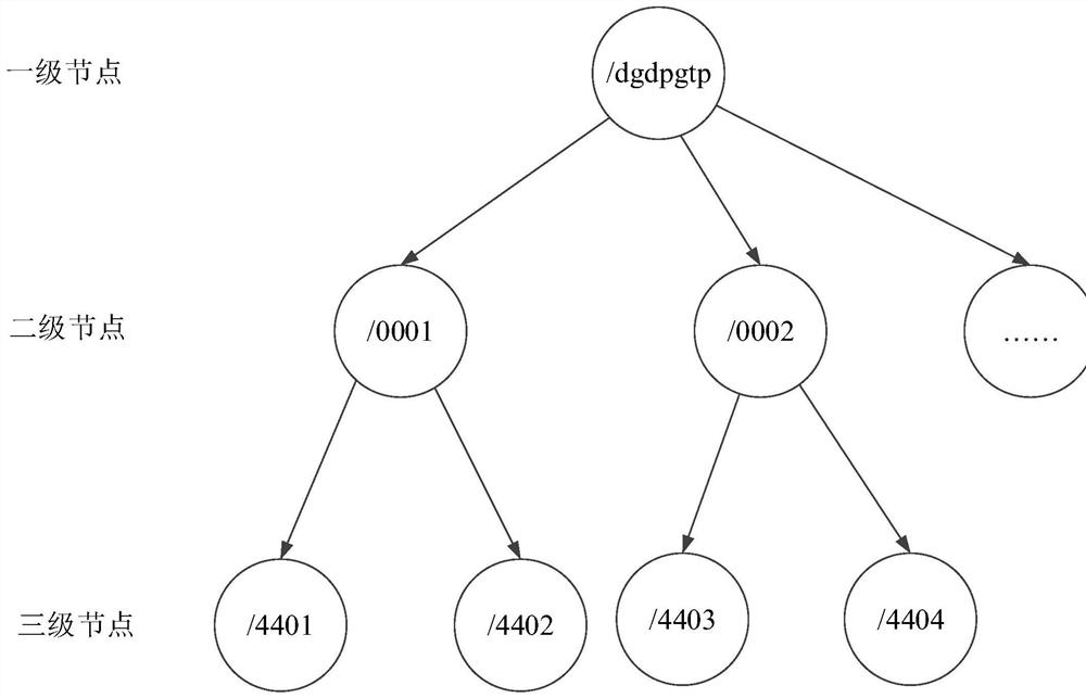 Gateway data processing method and device, equipment and storage medium