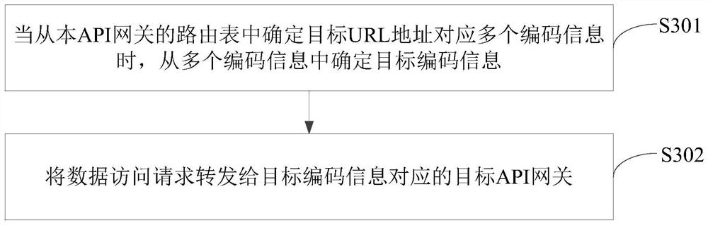 Gateway data processing method and device, equipment and storage medium