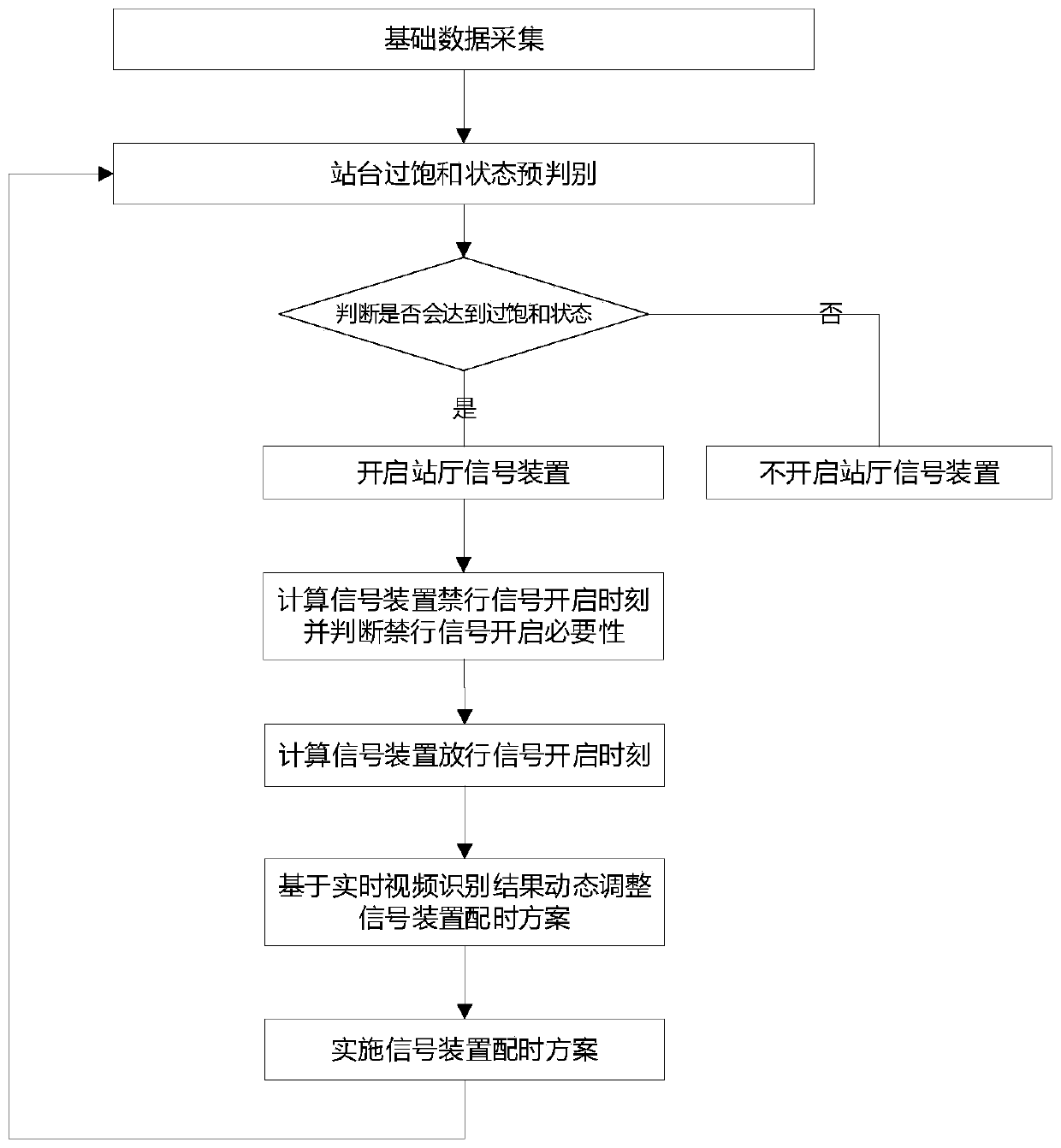 Urban rail transit station platform supersaturated passenger flow pre-control method and system