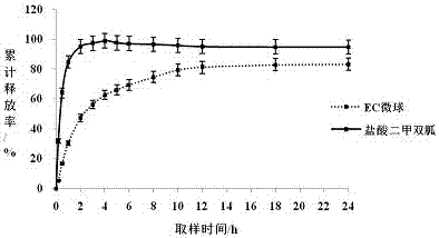 Method for improving encapsulation yield of water-soluble drug microsphere drug-loading system