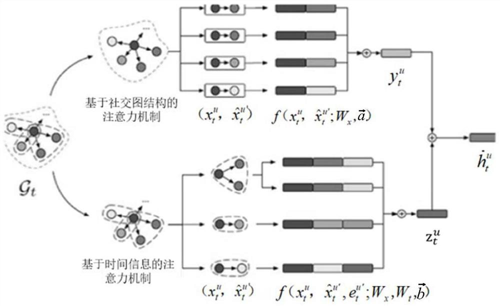 Time-series-aware dynamic social scene recommendation method