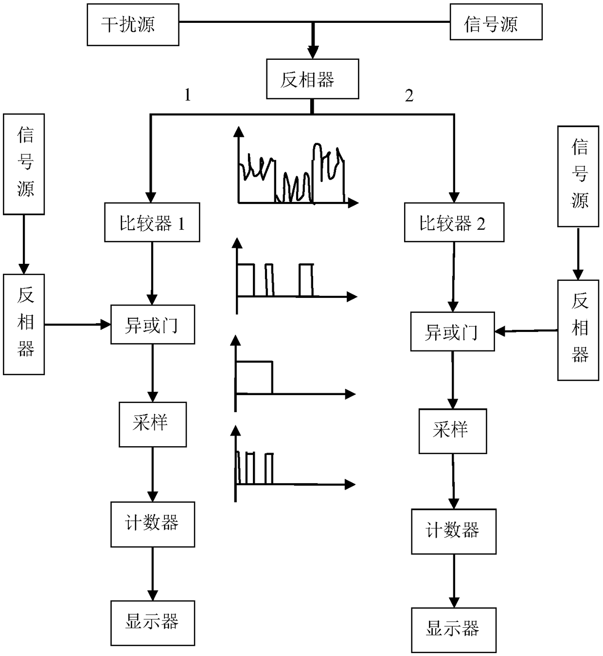 Monitoring method for electromagnetic immunity of CMOS inverter