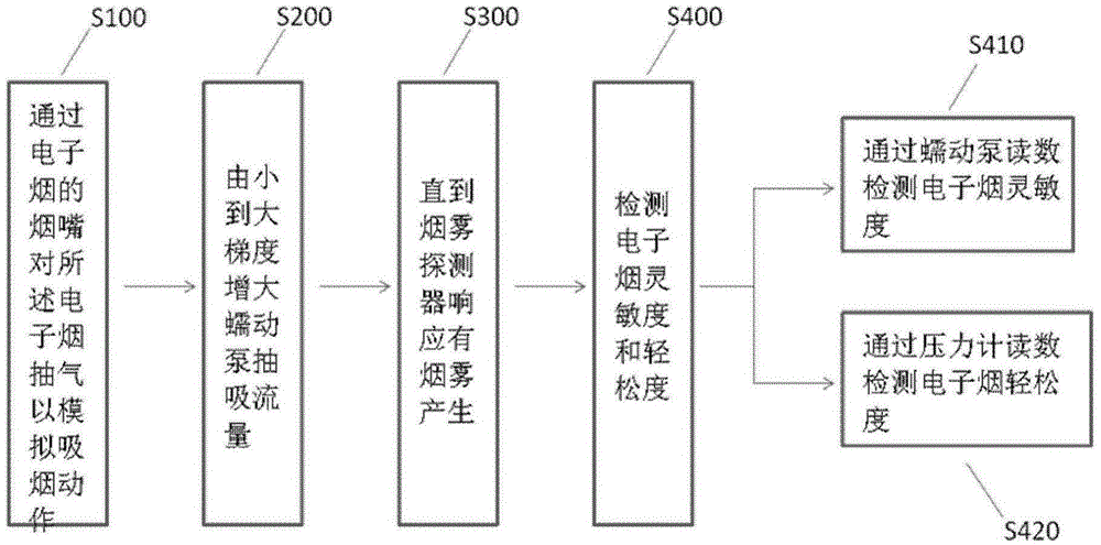 Device and method for testing sensitivity and ease degree of electronic cigarette