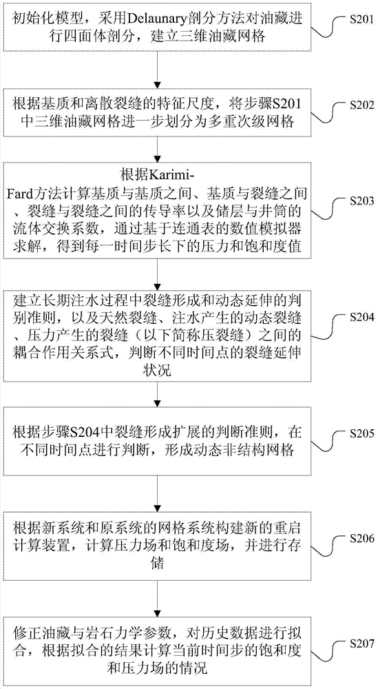 A method and device for simulating dynamic discrete fractures in a reservoir