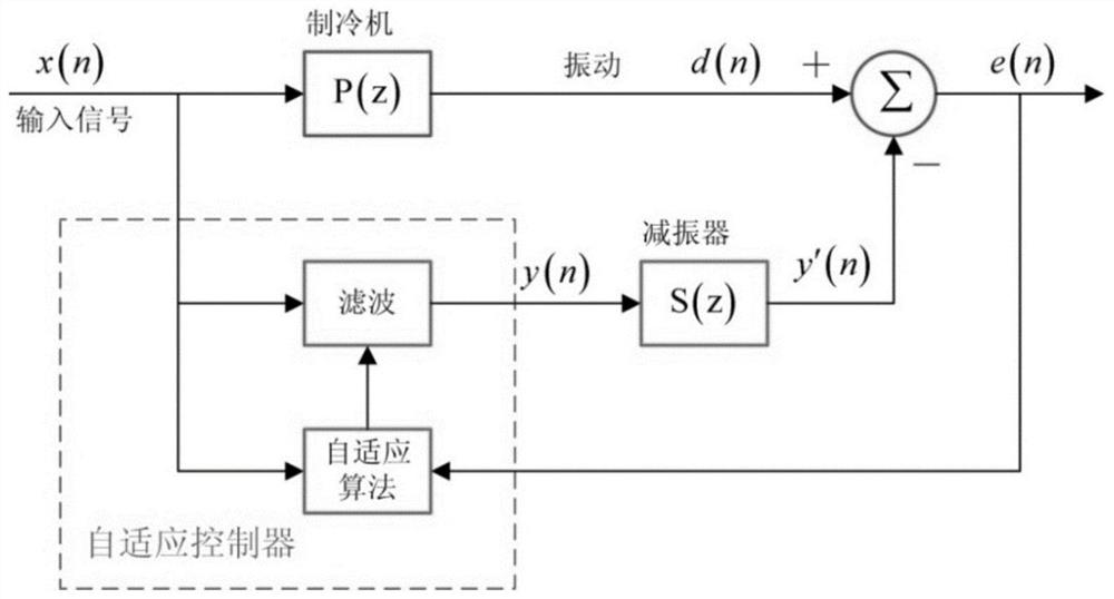 Self-adaptive high-order vibration active control method for mechanical refrigerator