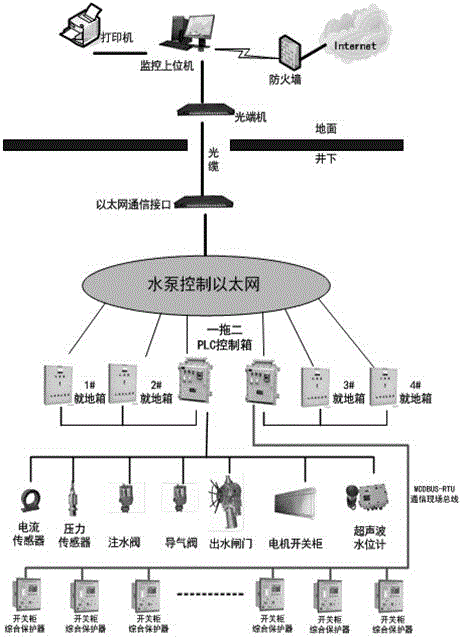 Intelligent control and energy conservation optimization algorithm for underground water pump