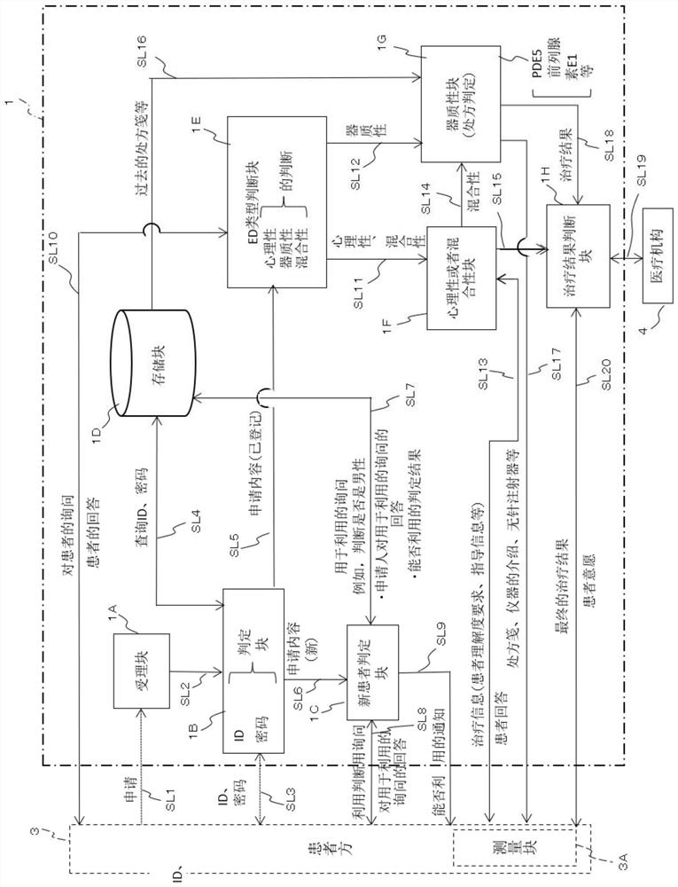 System, method, and program for patients with erectile dysfunction