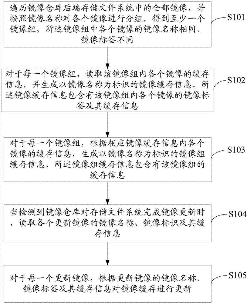 Processing method and device and reading method and device for Docker image cache information