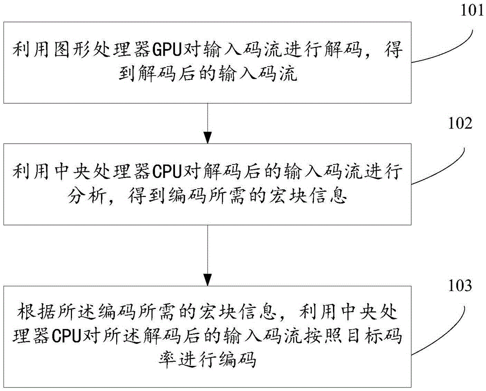 Video transcoding method and device and system