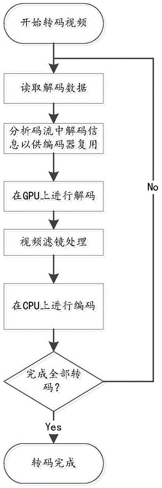 Video transcoding method and device and system