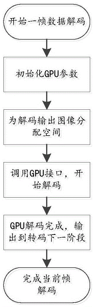 Video transcoding method and device and system