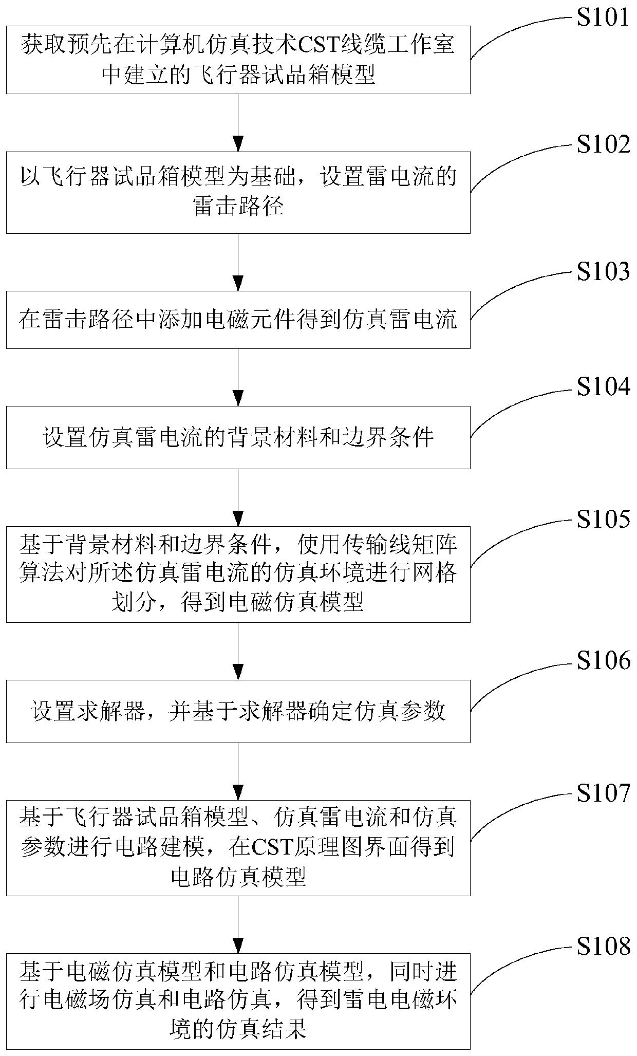 Lightning electromagnetic environment simulation method and system