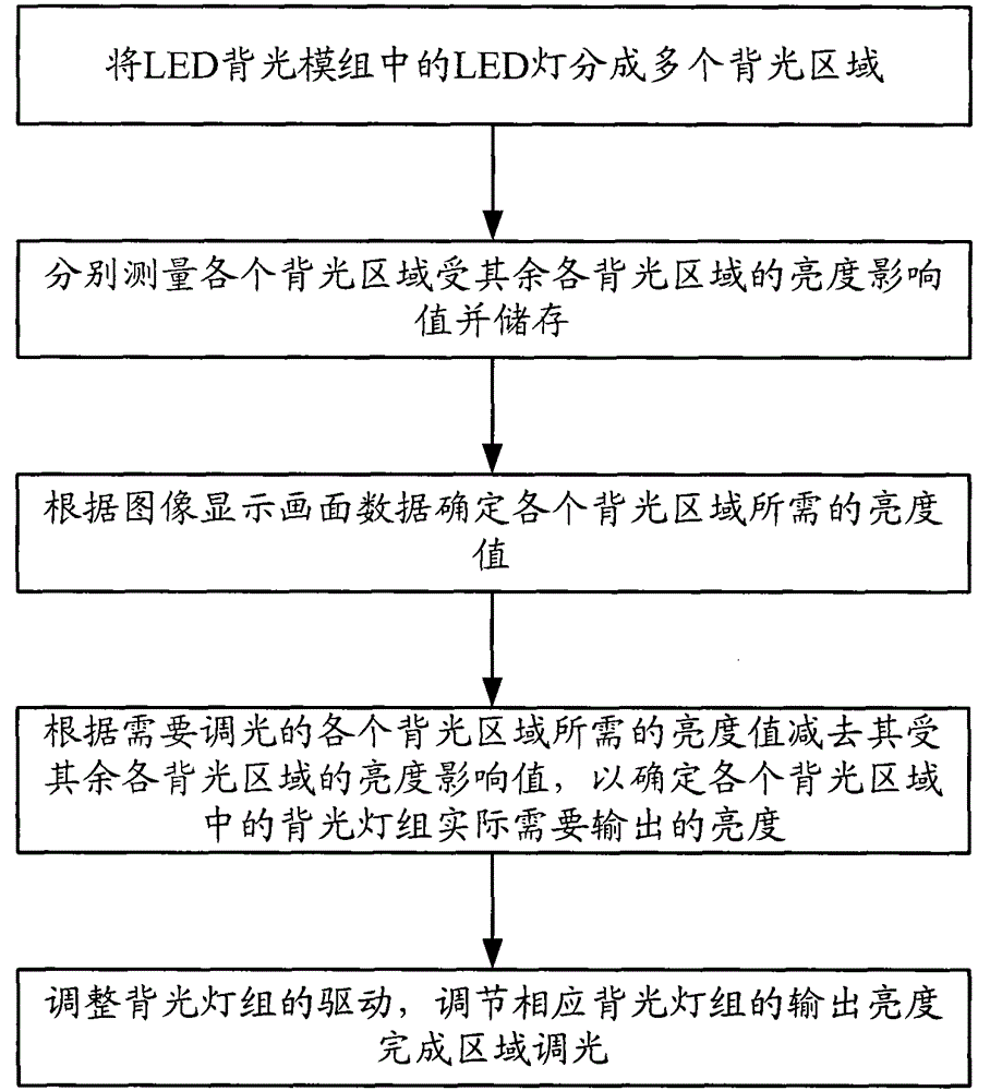 LED backlight module and its dynamic dimming method