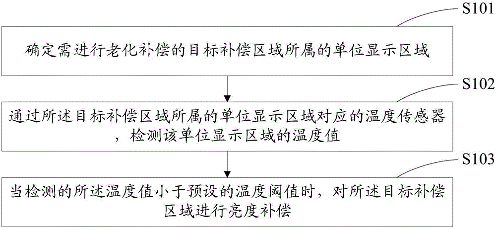 Display screen adjustment method and device and terminal