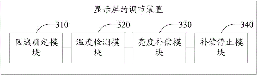 Display screen adjustment method and device and terminal