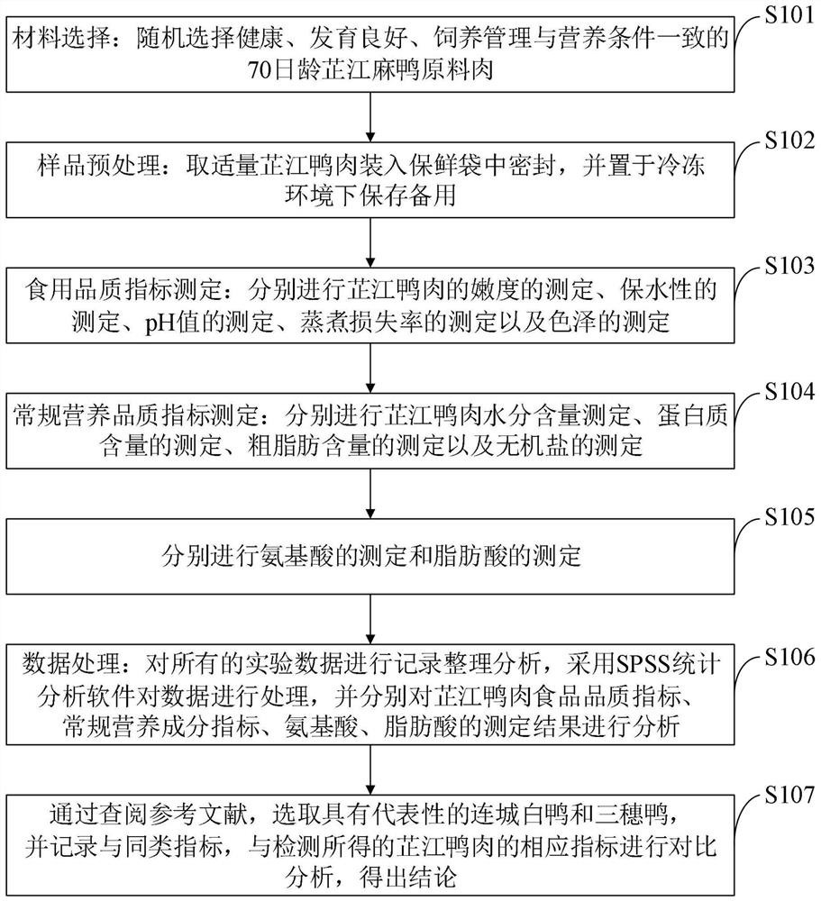 Duck meat quality detection method