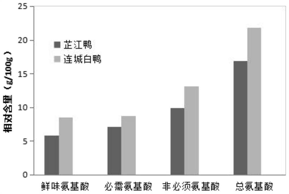 Duck meat quality detection method