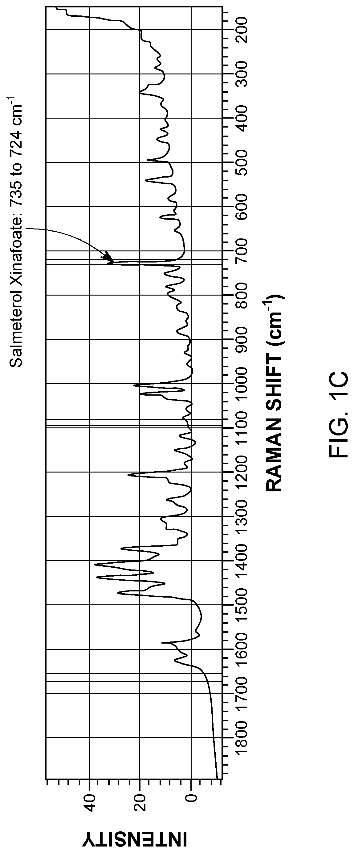 Application of raman spectroscopy for the manufacture of inhalation powders